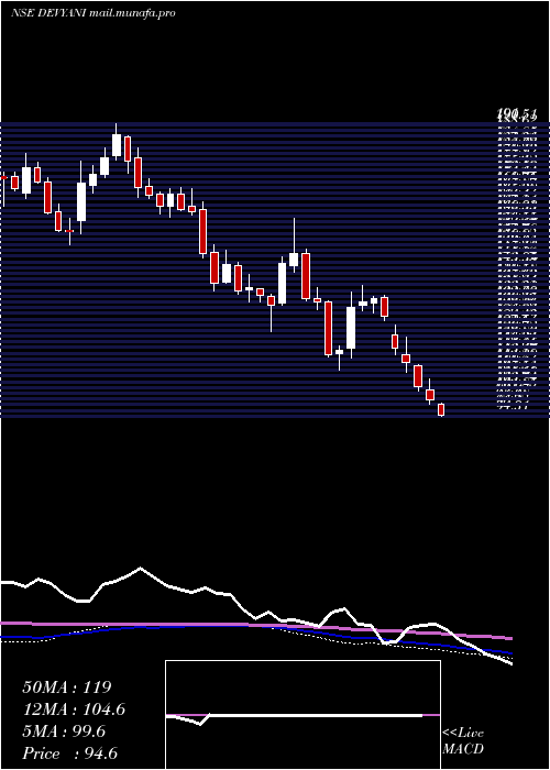  weekly chart DevyaniInternational