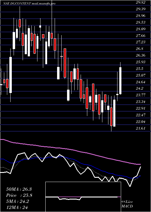  Daily chart Digicontent