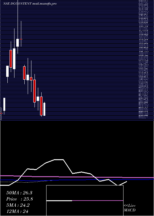  monthly chart Digicontent