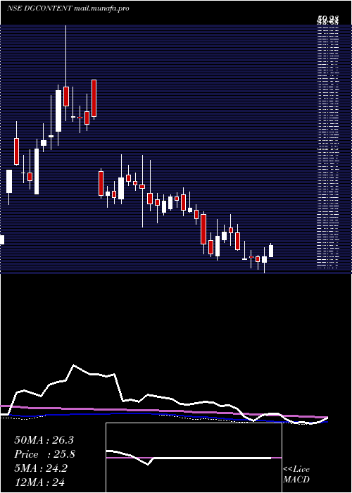  weekly chart Digicontent