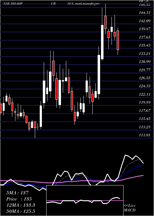  Daily chart DhampurSugar