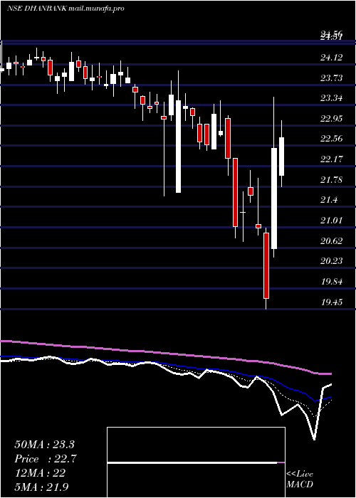  Daily chart DhanlaxmiBank