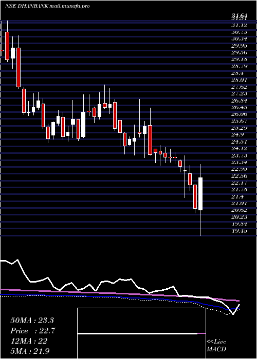  weekly chart DhanlaxmiBank