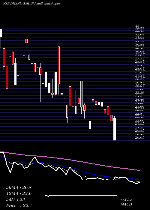  Daily chart DhanlaxmiCrop