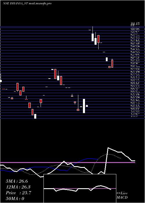  Daily chart DhansaLabs