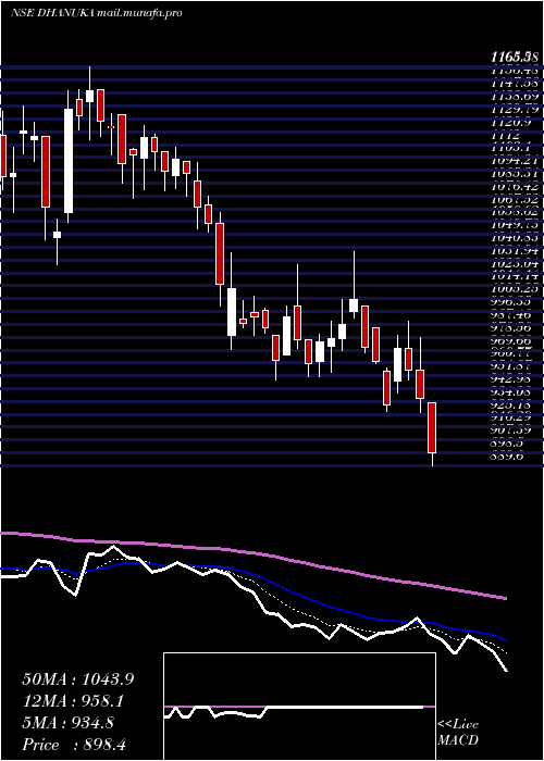  Daily chart DhanukaAgritech