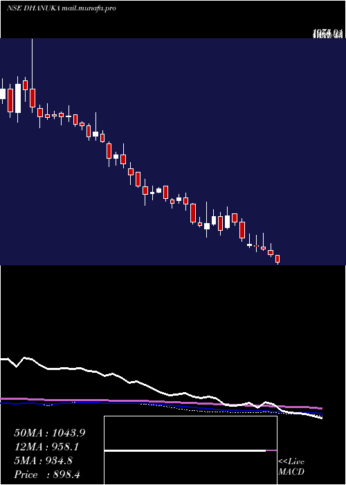  weekly chart DhanukaAgritech