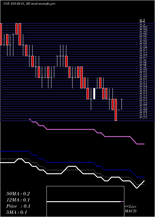  Daily chart DharanInfra