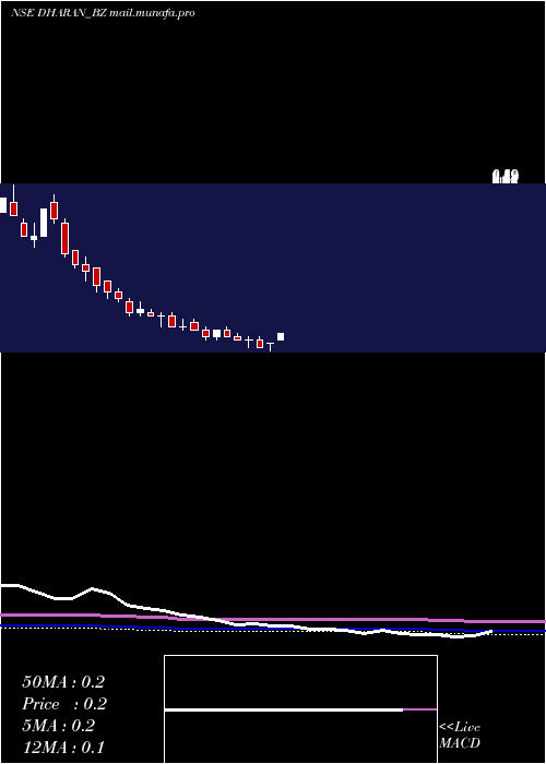  weekly chart DharanInfra