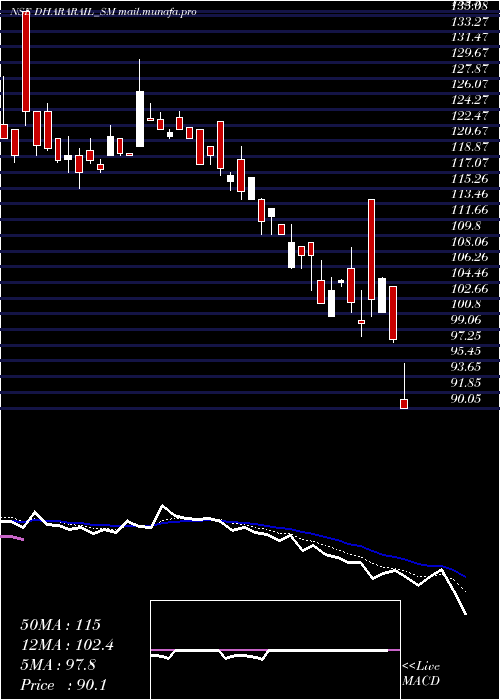  Daily chart DharaRail