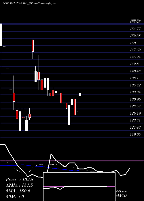  Daily chart DharaRail
