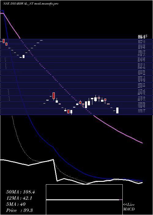  Daily chart Dhariwalcorp