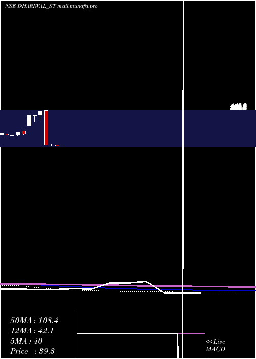  monthly chart Dhariwalcorp