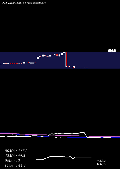  weekly chart Dhariwalcorp