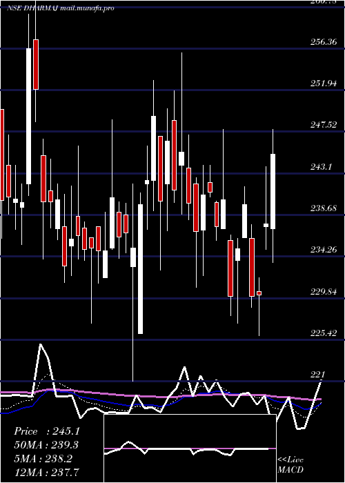  Daily chart DharmajCrop