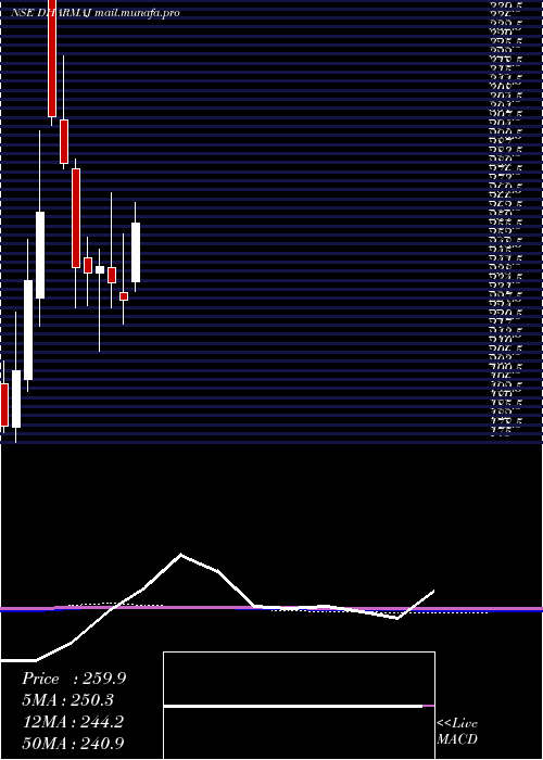  monthly chart DharmajCrop