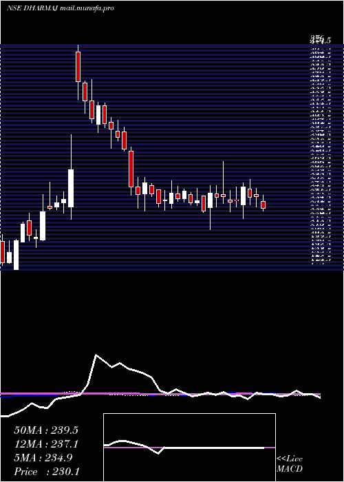  weekly chart DharmajCrop