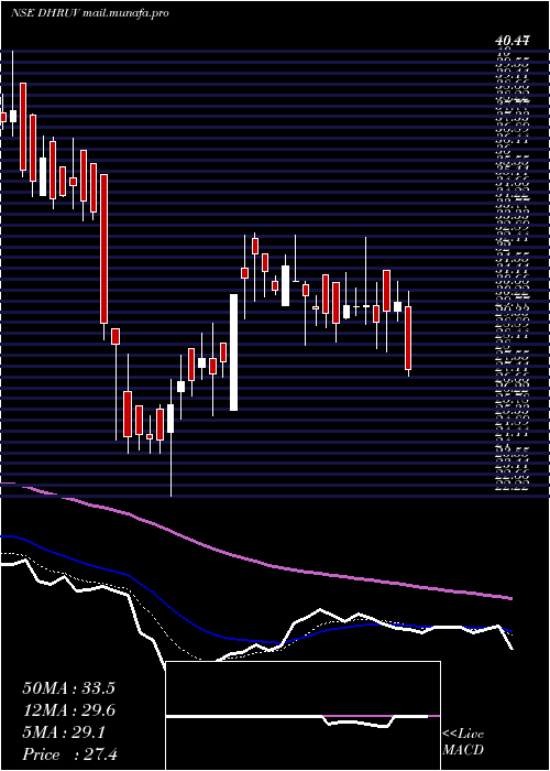  Daily chart DhruvConsultancy