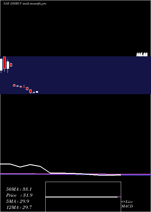  monthly chart DhruvConsultancy