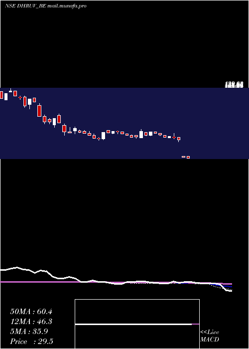  weekly chart DhruvConsultancy
