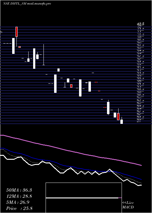  Daily chart DocmodeHealth