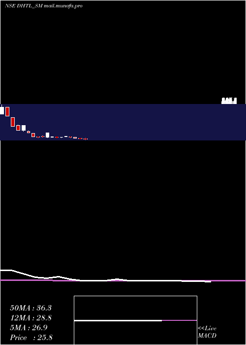  monthly chart DocmodeHealth