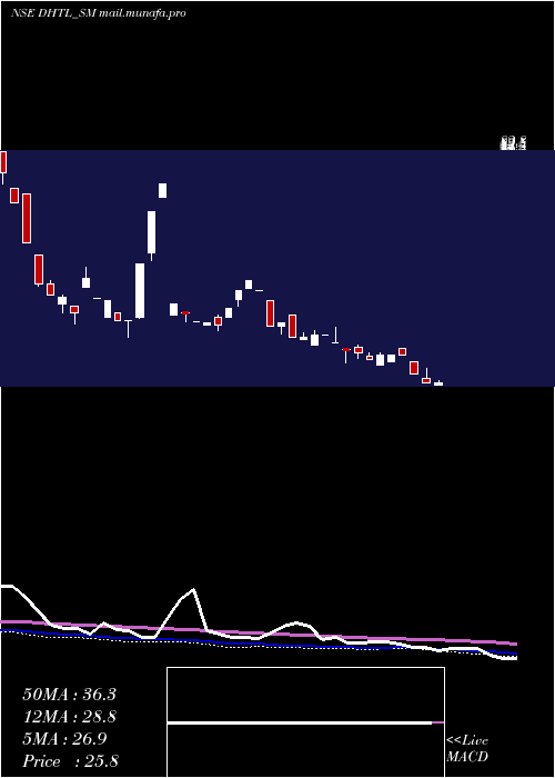  weekly chart DocmodeHealth