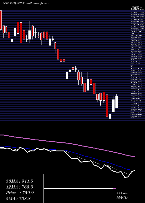  Daily chart DhunseriInvestments