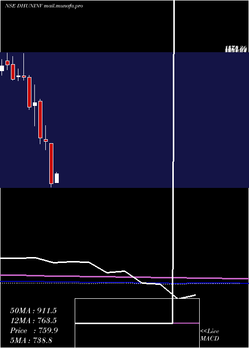  monthly chart DhunseriInvestments