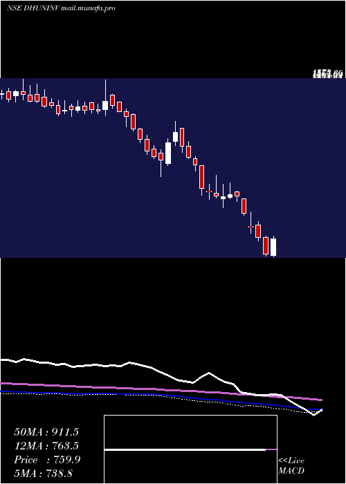  weekly chart DhunseriInvestments