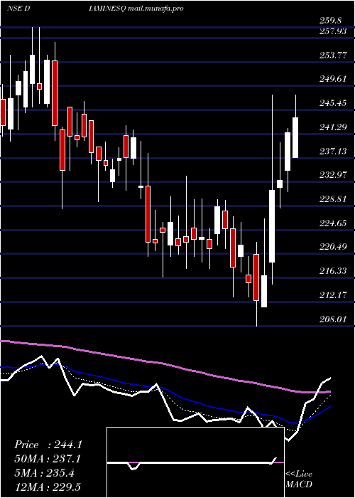  Daily chart DiaminesChemicals
