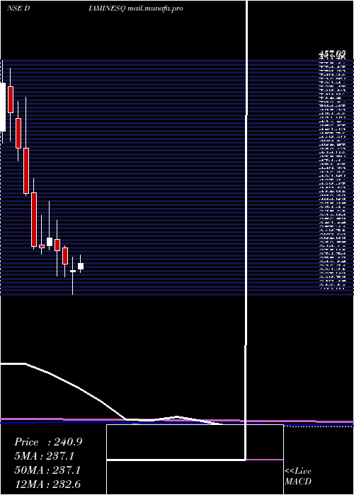  monthly chart DiaminesChemicals
