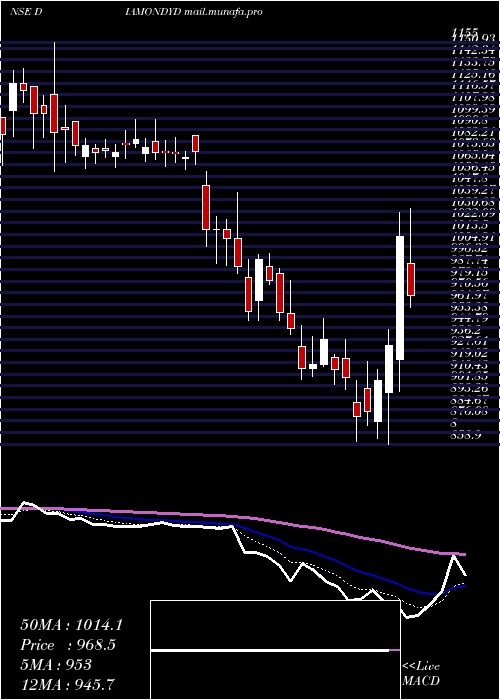  Daily chart PrataapSnacks