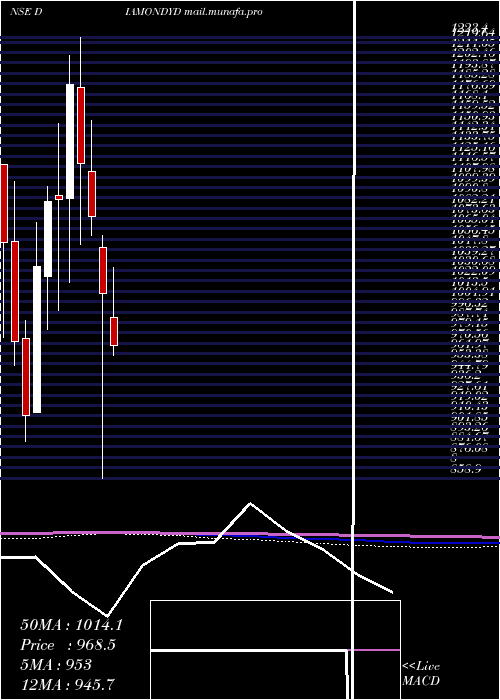  monthly chart PrataapSnacks