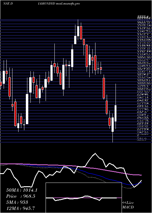  weekly chart PrataapSnacks