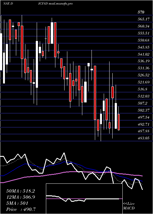  Daily chart DicIndia