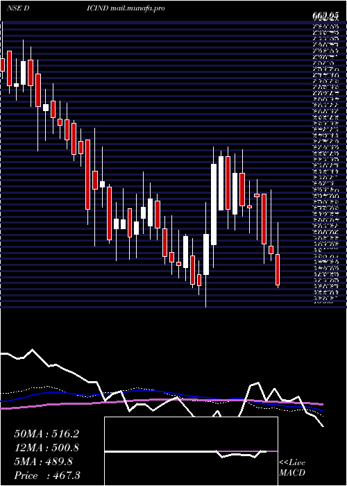  weekly chart DicIndia