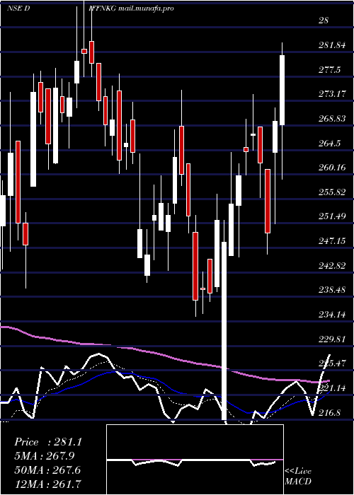  Daily chart DiffusionEngineers