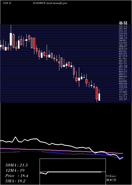  weekly chart DigidriveDistributors