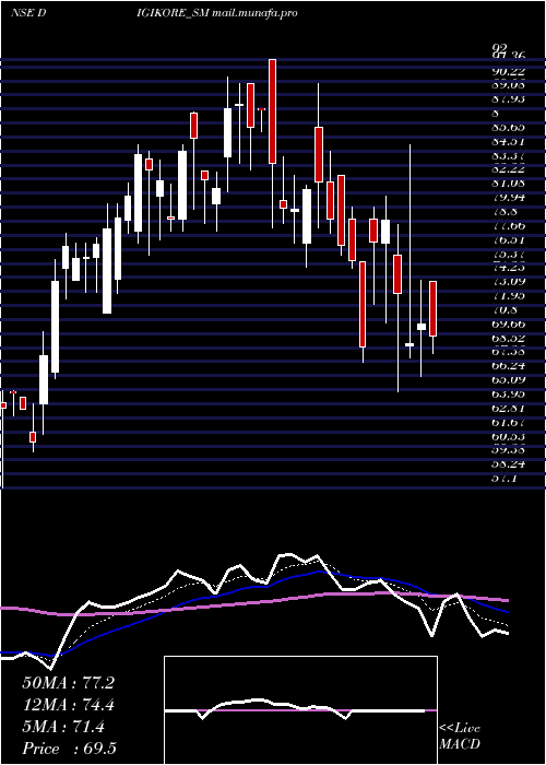  Daily chart DigikoreStudios