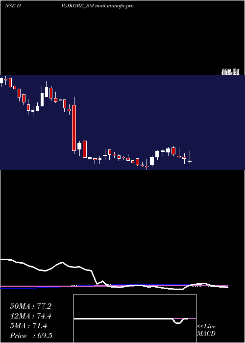  weekly chart DigikoreStudios
