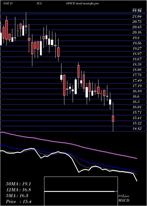  Daily chart DigispiceTechnologies
