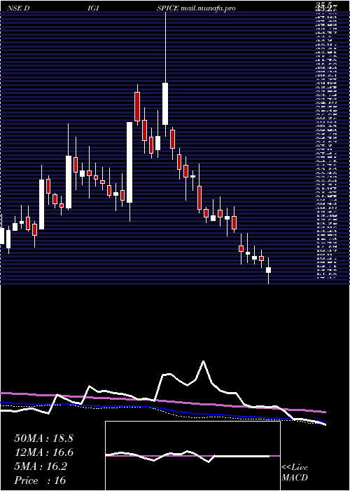  weekly chart DigispiceTechnologies