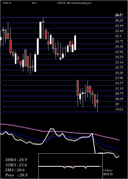  Daily chart DigispiceTechnologies
