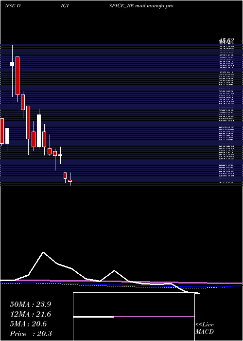  monthly chart DigispiceTechnologies