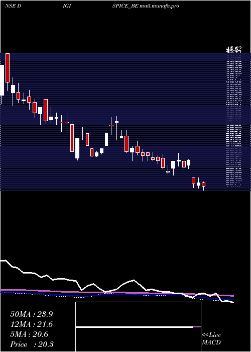  weekly chart DigispiceTechnologies