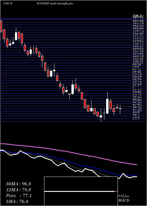  Daily chart DigitideSolutions