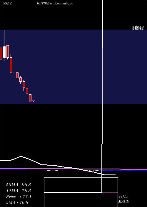  monthly chart DigitideSolutions