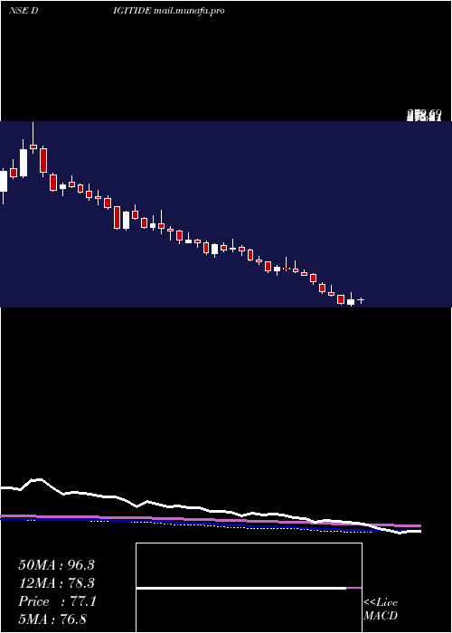  weekly chart DigitideSolutions