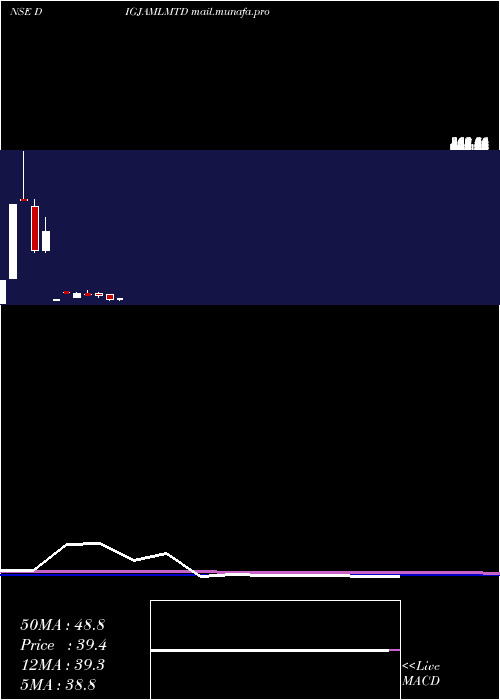  monthly chart Digjam